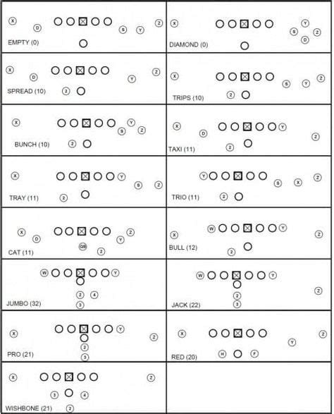 Offensive Football Formations Diagrams