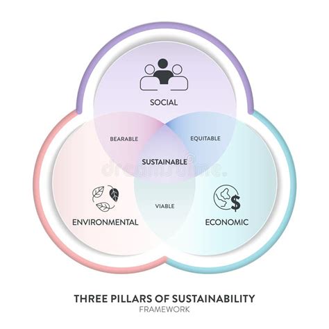 Three Pillars Of Sustainable Development Framework Diagram Chart