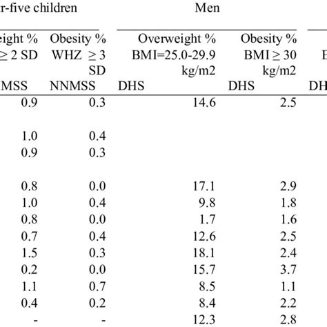 Disparities In Prevalence Of Overweight And Obesity Across Sex