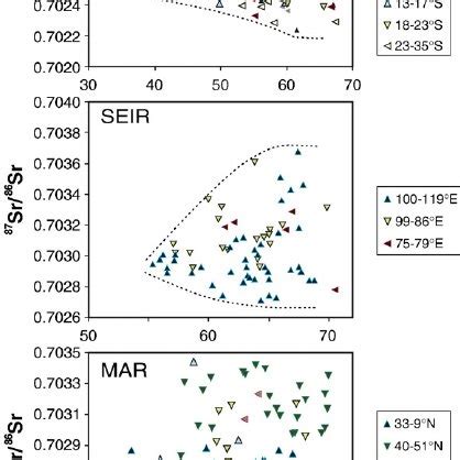 Sr Sr Versus Mg In Individual Samples Along The Epr Seir