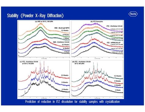 Hot Melt Extrusion For Amorphous Formulations PDF Chemistry Science