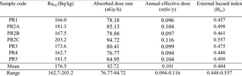 Radium Equivalent Absorbed Dose Rate Annual Effective Dose And