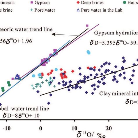 Relationship Between The δ 18 O And δd Of The Interlayer Water Of The Download Scientific