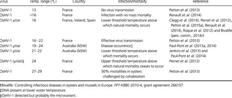 Oshv 1 Infection Andor Mortalities Related To Temperature Download Table