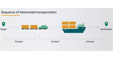 Mastering The Transportation Of Intermodal Freight Rsi Logistics