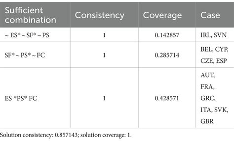 Frontiers Qualitative Comparative Analysis Of Policies Implemented By