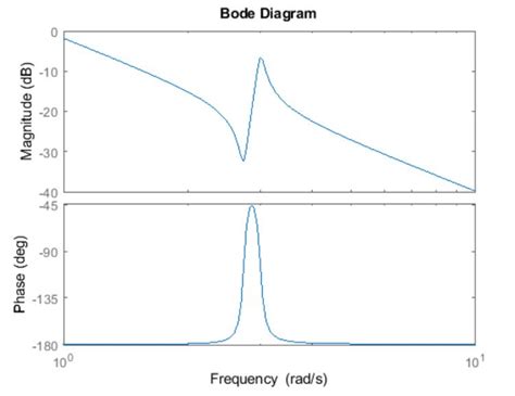 Introduction La R Ponse En Fr Quence Matlab Simulink