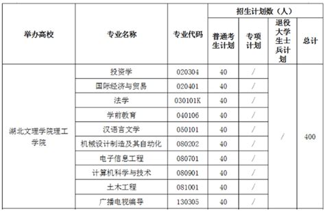 湖北文理学院理工学院专升本2021年招生计划汇总表一览好老师升学帮