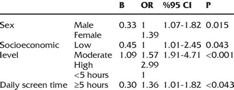 Logistic Regression Analysis For Obesity And Risk Factors Download