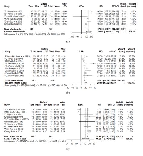 Forest Plot For A Crohn S Disease Activity Index Cdai B