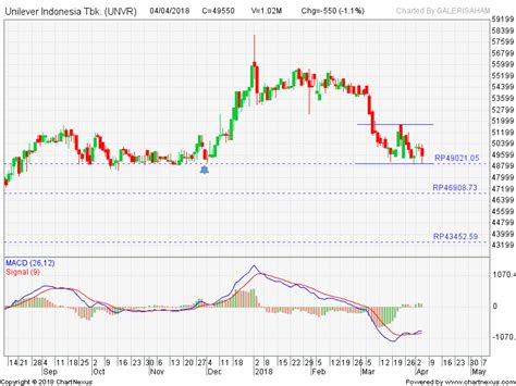 Analisa Saham Unvr April