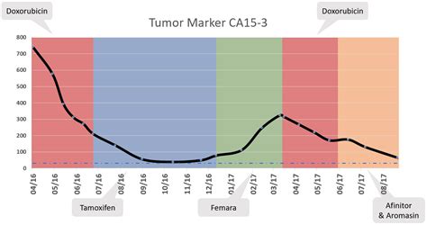 Tumor Marker Numbers Chart