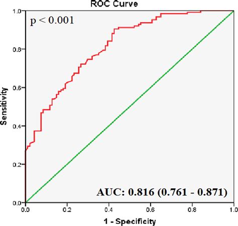 ROC Curve Analysis Of Hsa Circ 0001445 The AUC Shows The Diagnostic