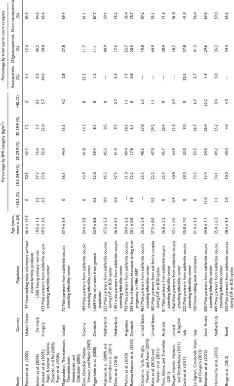 Body Mass Index Bmi Obesity And Sperm Concentration Download Table