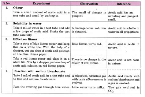 CBSE Class 10 Science Practical Skills – Properties of Acetic Acid ...