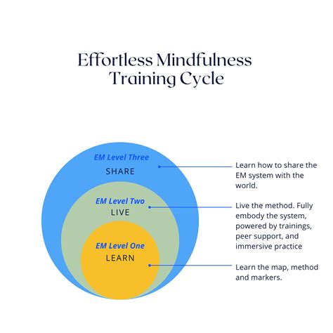 Effortless Mindfulness Training Cycle | Loch Kelly