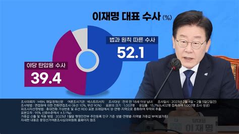 Mbn·매경 여론조사 대통령 지지율 345이재명 대표 수사 적절 52