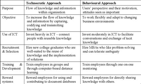 Pdf Tacit Vs Explicit Knowledge The Current Approaches To