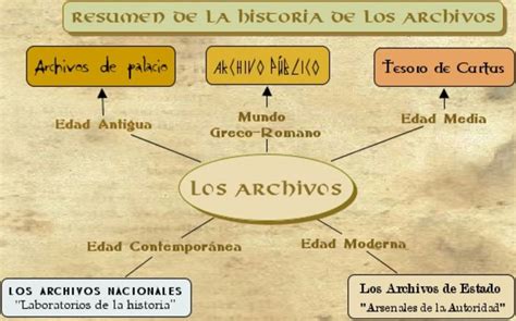 HISTORIA DE LOS ARCHIVOS Timeline Timetoast Timelines