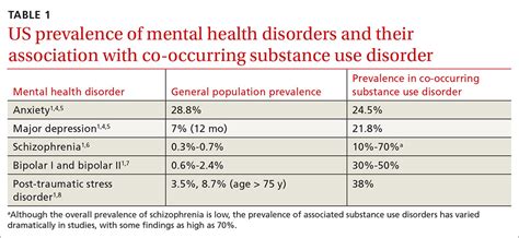 Caring For Patients With Co Occurring Mental Health And Substance Use