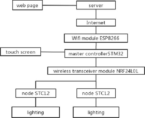 Figure 1 From Design Of Smart Home Control System Based On Internet Of