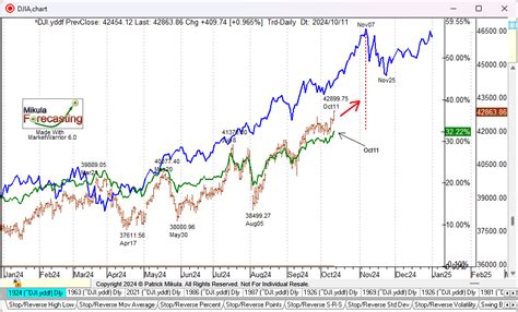 DJIA Forecast Oct 12, 2024 | Mikula Forecasting Service