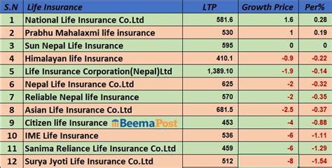 १५ बीमा कम्पनीको सेयर मूल्य घट्यो अन्य कुनले कति कमाए