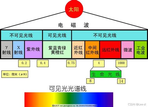 2 高光谱成像技术380纳米 780纳米光谱图 Csdn博客