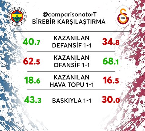 Estatísticas De Galatasaray X Fenerbahçe - Derbi Analizi: Fenerbahçe vs Galatasaray - Comparisonator AI Football ...