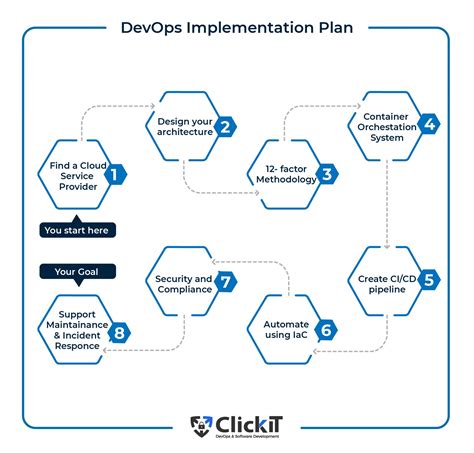 DevOps strategy: How DevOps help boost your productivity?