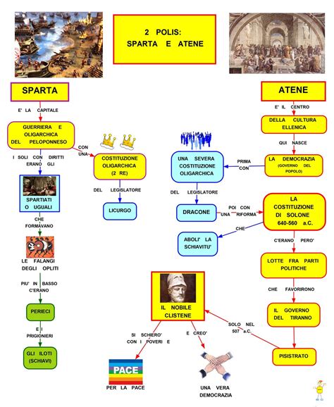 Mappa concettuale: Sparta e Atene • Scuolissima.com