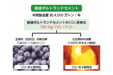 エネルギー消費とco2排出量を6割以上削減できる低炭素型セメント「ecmセメント」 Nedo 実用化ドキュメント