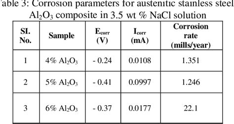 Table 1 From Corrosion Behaviour Of Sintered Austenitic Stainless Steel