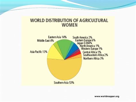 Role Of Farm Women In Indian Agriculture