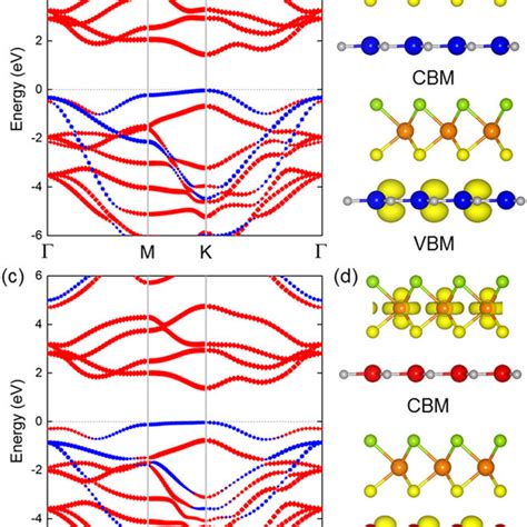 Projected Band Structures Of A The MoSSe GaN And C MoSSe AlN VdW