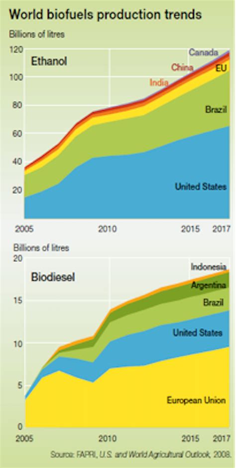 Explainer What Are Biofuels