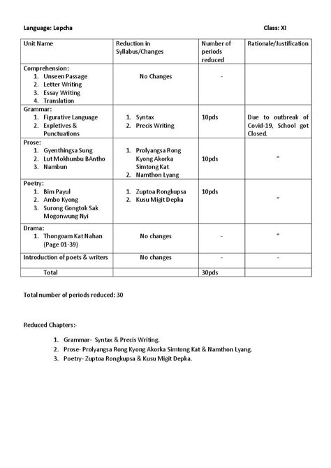 Cbse Class 11 Syllabus 2022 23 Lepcha