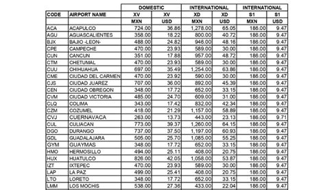 Qué es la TUA y cuánto cuesta en cada aeropuerto