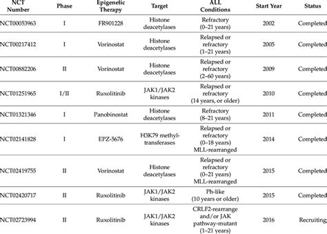 Clinical trials targeting or potentially targeting histone ...