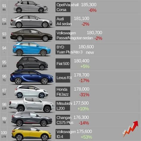 2022年全球汽车销量top500排行榜出炉，丰田再度成为大赢家腾讯新闻