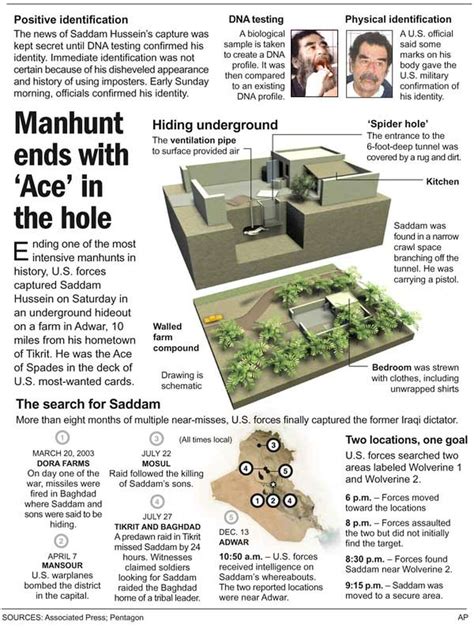 The Capture Of Saddam Hussein Trapped Forces Track Tyrant To 8 Foot
