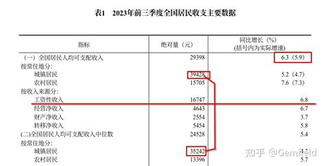 31 省份前三季度人均可支配收入公布，上海北京超 6 万元，哪些信息值得关注？ 知乎