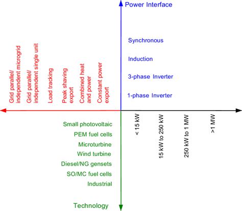 DG in a multi-dimensional space | Download Scientific Diagram