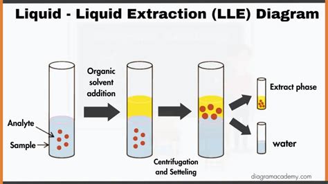 Liquid - Liquid Extraction (LLE) Diagram with Labells