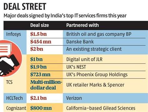 Infosys Inks 1 5 Bn Deal To Leverage AI Solutions