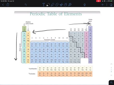 What Group Contains The Most Reactive Metals On Periodic Table Elcho