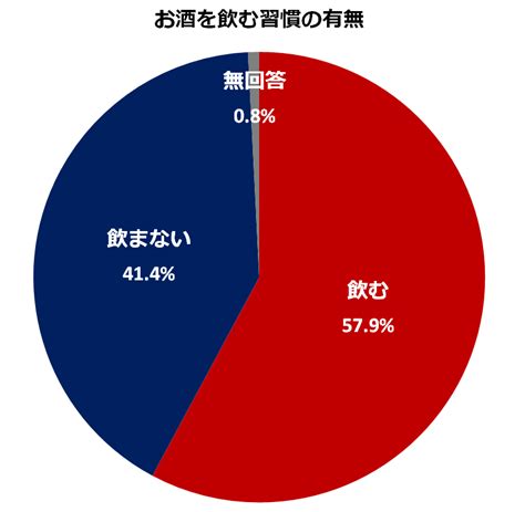 お酒を飲む人は6割適量を知っている人は2割 シニアガイド