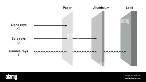 Penetrating Powers Of Alpha Beta And Gamma Rays Types Of Ionizing