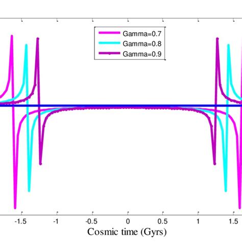 Plot Of Rhde Energy Density Variation Vs Cosmic Time For Download Scientific Diagram