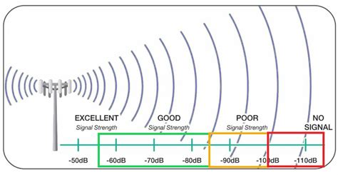 Mobile Phone Signal Strength Chart Chameleon Web Services